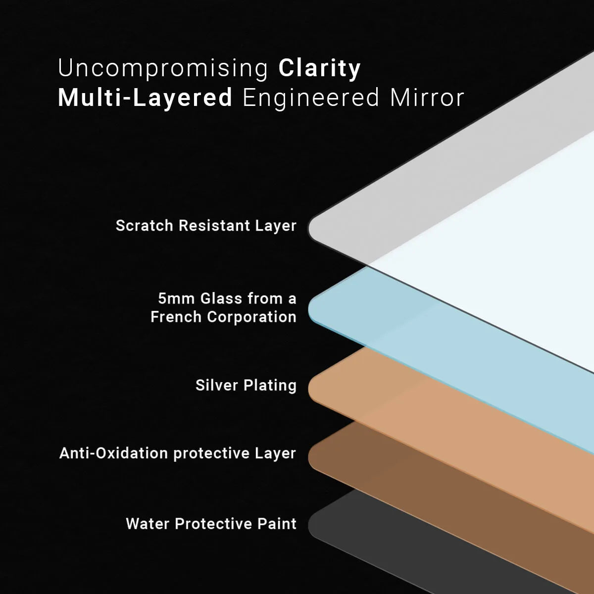 A technical diagram showcasing the five layers of a multi-layered engineered mirror: a scratch-resistant layer, 5mm French glass, a silver plating, and an anti-oxidation protective layer with a water-resistant paint on a black background. Text labels identify each layer.